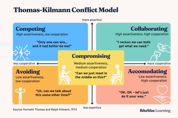 Thomas+Kilmann+Conflict+Model+diagram