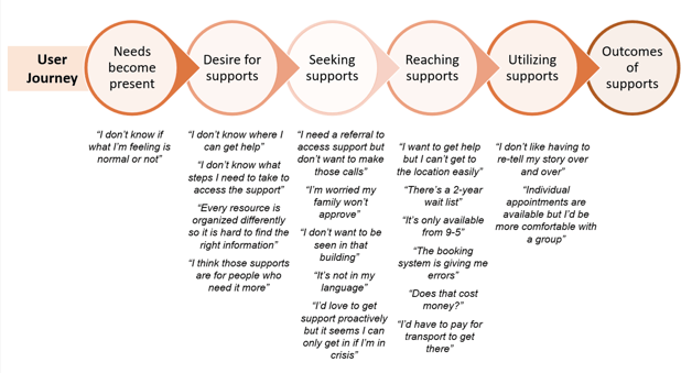 User-experiences-accessibility-matrix