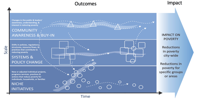 Shift Your Evaluation From Activity To Impact Reporting