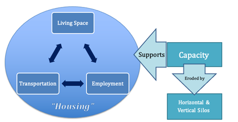 The Meaning of Housing diagram: Using the example of housing, Capacity supports Living Space, Employment and Transportation and is eroded by Horizontal and Vertical Silos.
