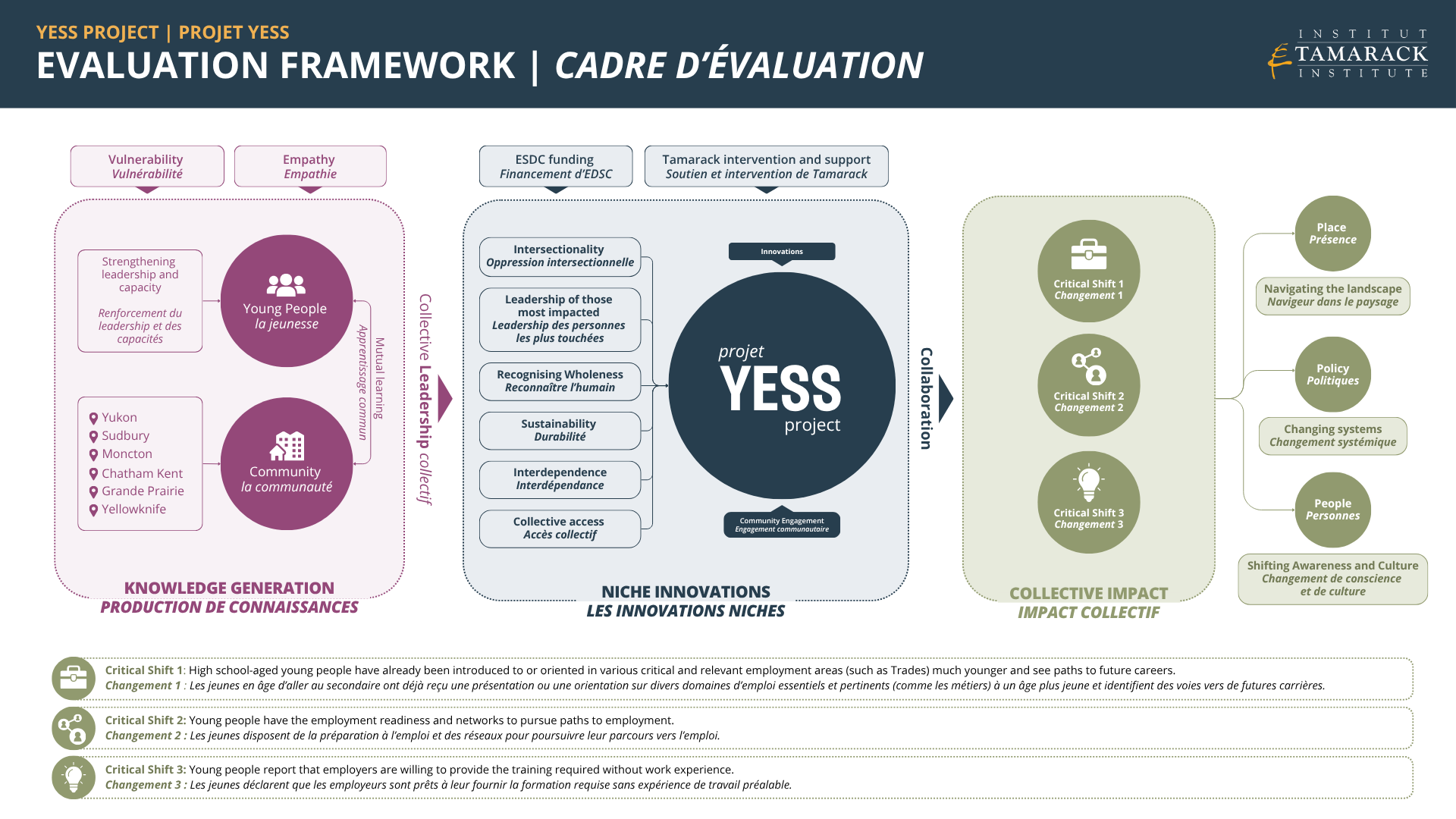 YESS Evaluation Framework  Cadre d’évaluation