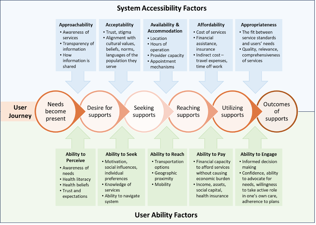 accessibility matrix-accessibility factors