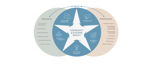  Interconnected Practices for Community and Systems Impact
