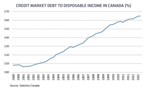 Credit Market Debt to Disposable Income in Canada (%)