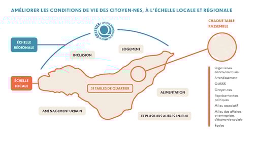 FICHE D'INFORMATIONS | Les tables de quartier
