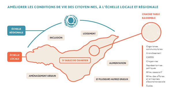 FICHE D'INFORMATION | Les tables de quartier