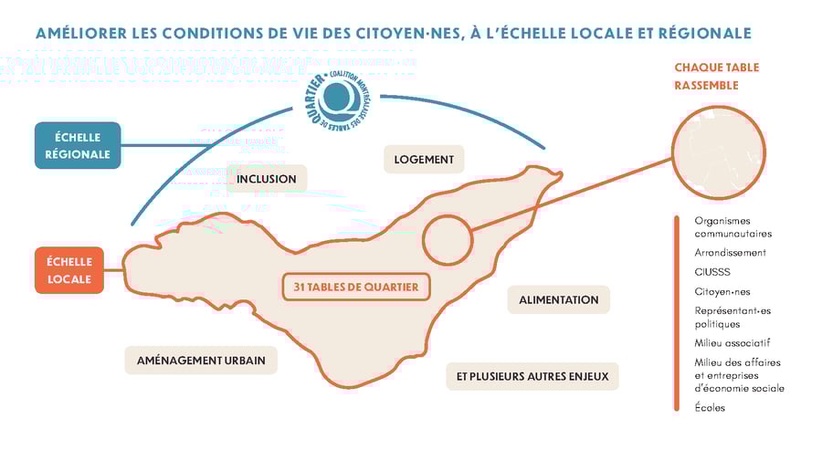 FICHE D'INFORMATIONS | Les tables de quartier