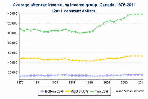 Average after-tax income, by income group (Canada, 1976-2011)