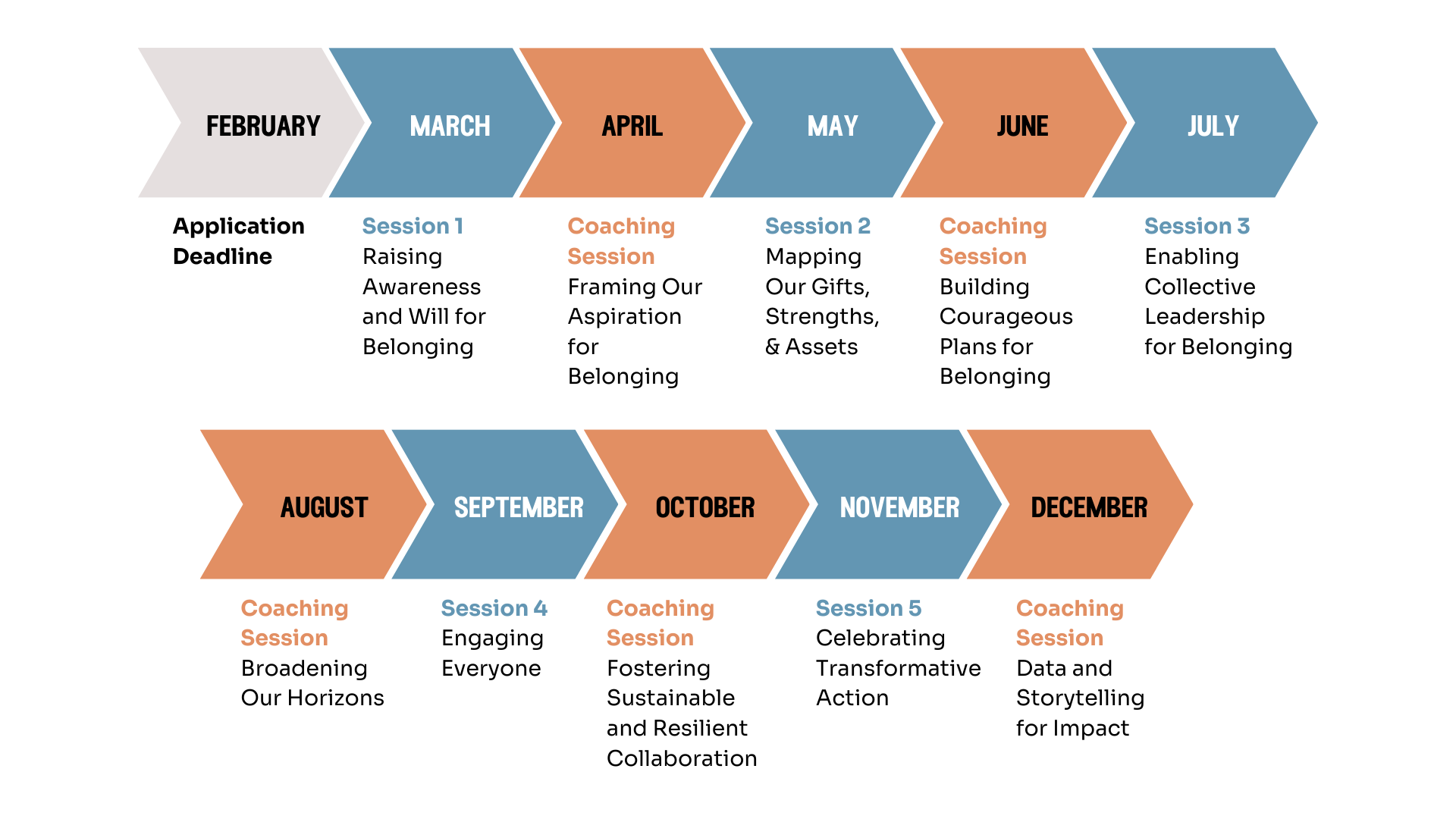 February - Application deadline; March - Session 1: Raising Awareness and Will for Belonging; April - Coaching Session: Framing Our Aspiration for Belonging; May - Session 2: Mapping Our Gifts, Strengths & Assets; June - Coaching Session: Building Courageous Plans for Belonging; July - Session 3: Enabling Collective Leadership for Belonging; August - Coaching Session: Broadening Our Horizons; September - Session 4: Engaging Everyone; October - Coaching Session: Fostering Sustainable and Resilient Collaboration; November - Session 5: Celebrating Transformative Action; December - Coaching Session: Data and Storytelling for Impact