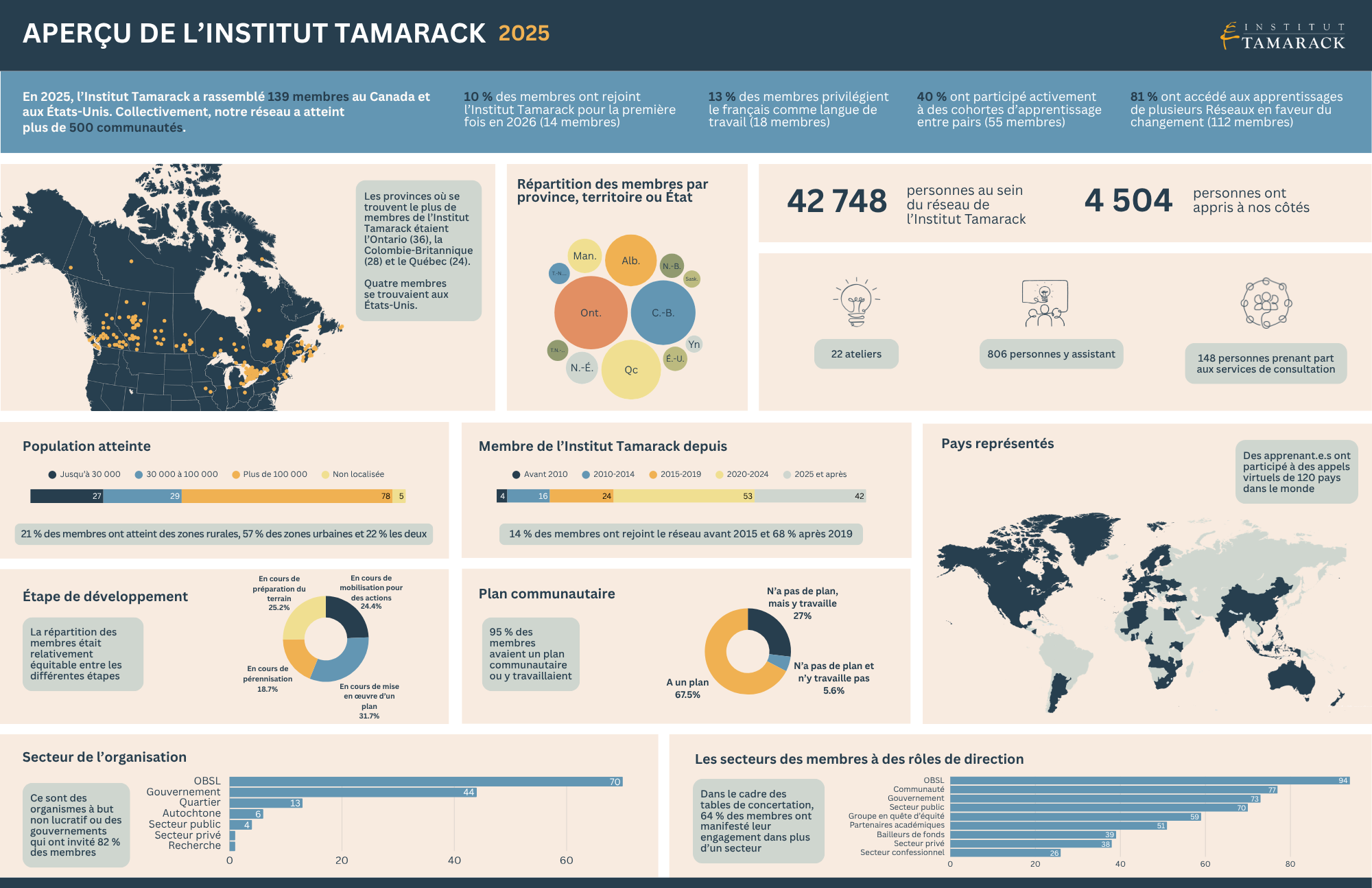 Annual Report Dashboard 2025 FR