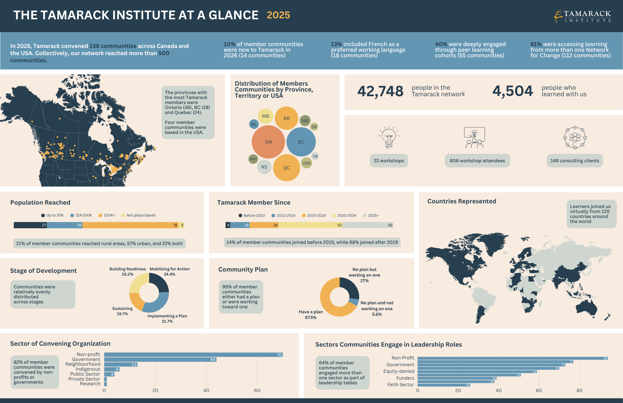 Annual Report Dashboard