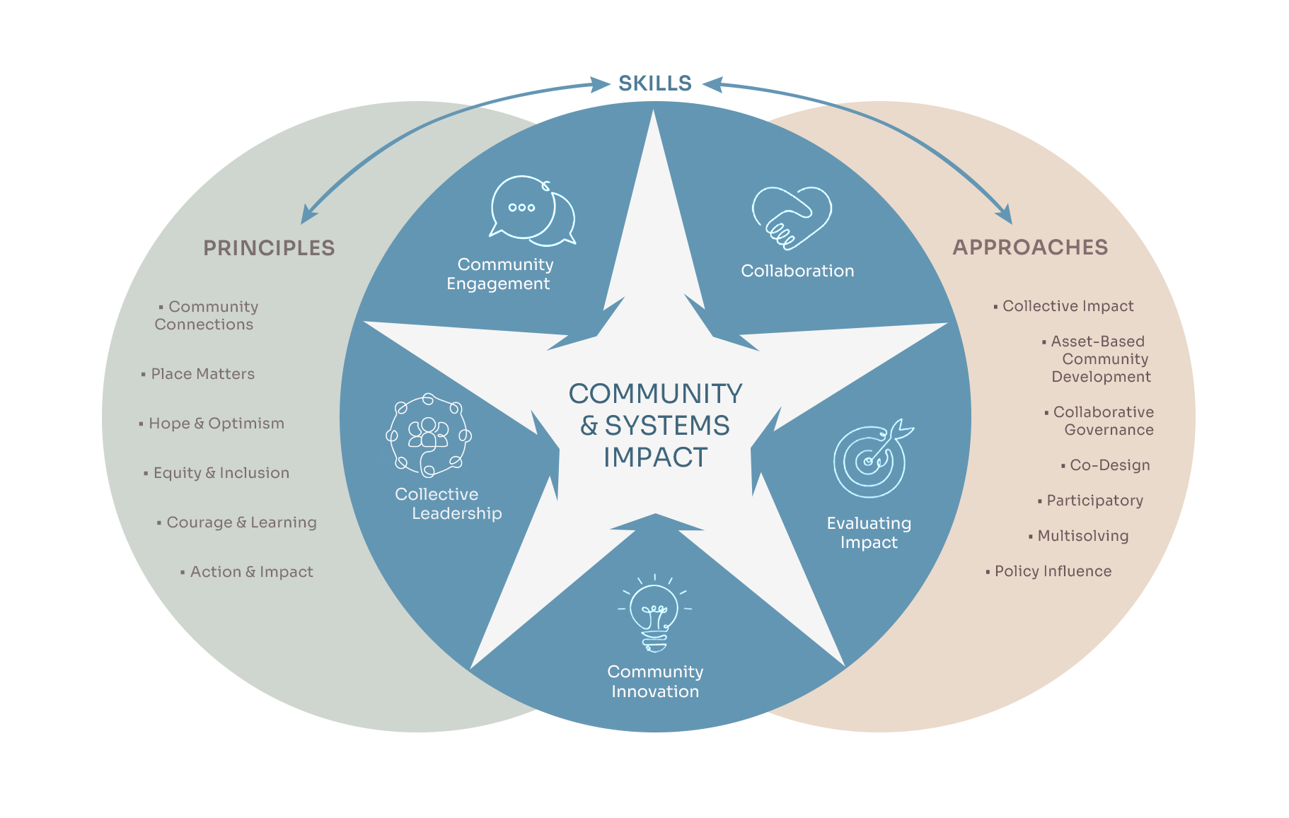LC_Practice_Wheel_Skills_For_Change_2024