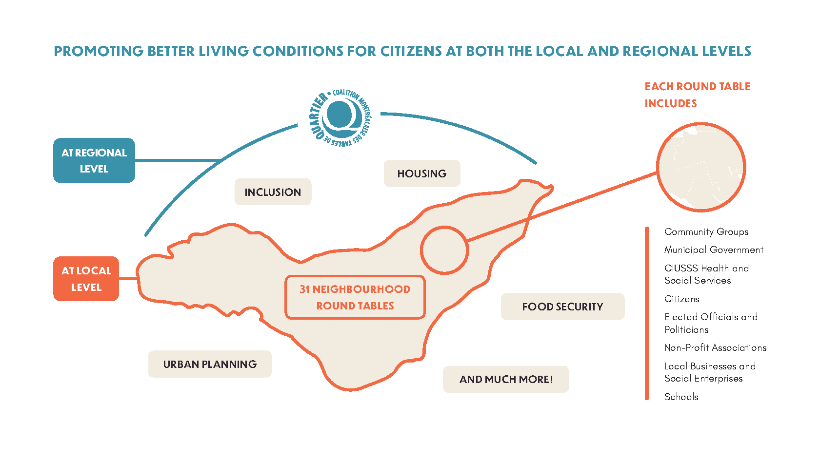 FACT SHEET | Neighbourhood Round Tables