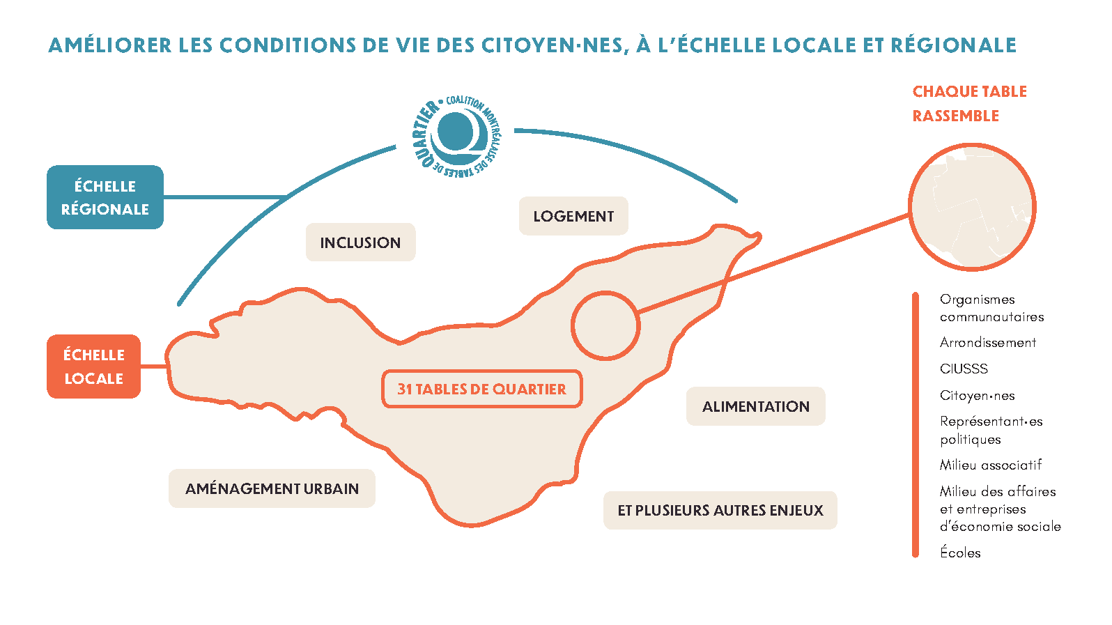 FICHE D'INFORMATIONS | Les tables de quartier